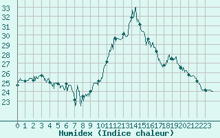 Courbe de l'humidex pour Landivisiau (29)