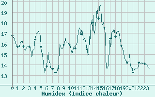 Courbe de l'humidex pour Colmar (68)