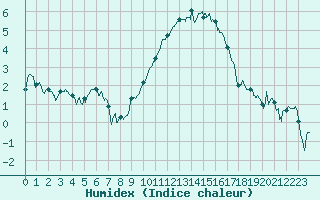 Courbe de l'humidex pour Nancy - Essey (54)