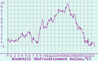 Courbe du refroidissement olien pour Chambry / Aix-Les-Bains (73)