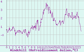 Courbe du refroidissement olien pour Pointe de Chassiron (17)