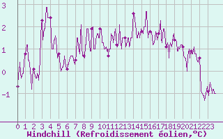 Courbe du refroidissement olien pour Nancy - Essey (54)