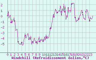 Courbe du refroidissement olien pour Dinard (35)