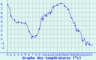 Courbe de tempratures pour Ble / Mulhouse (68)
