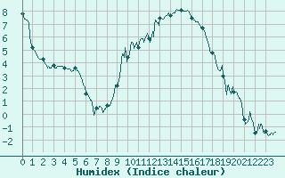 Courbe de l'humidex pour Ble / Mulhouse (68)