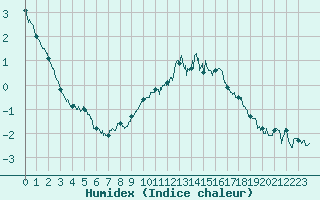 Courbe de l'humidex pour Mende - Chabrits (48)