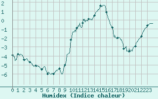 Courbe de l'humidex pour Strasbourg (67)