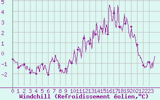 Courbe du refroidissement olien pour Felletin (23)