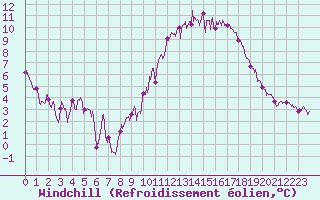 Courbe du refroidissement olien pour Rennes (35)