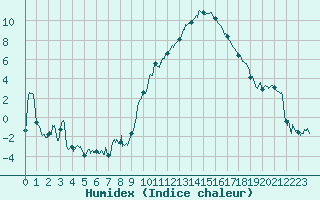 Courbe de l'humidex pour Marignane (13)