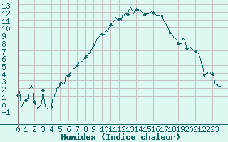 Courbe de l'humidex pour Ambrieu (01)