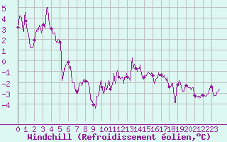 Courbe du refroidissement olien pour Saint-Etienne (42)