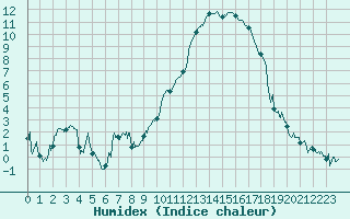 Courbe de l'humidex pour Nevers (58)