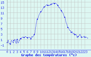 Courbe de tempratures pour Formigures (66)