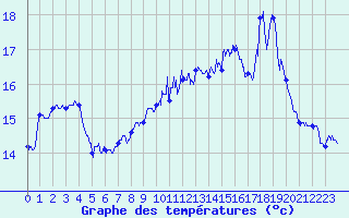 Courbe de tempratures pour Ile Rousse (2B)