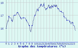 Courbe de tempratures pour Biarritz (64)