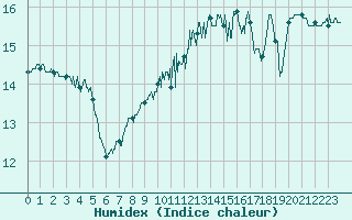 Courbe de l'humidex pour Le Havre - Octeville (76)