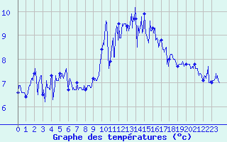 Courbe de tempratures pour Ile de Batz (29)