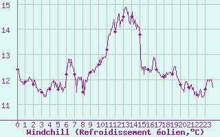 Courbe du refroidissement olien pour Ile du Levant (83)