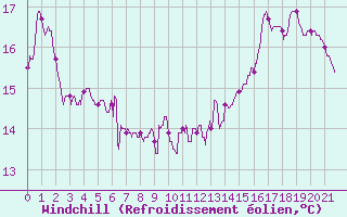 Courbe du refroidissement olien pour Albi (81)