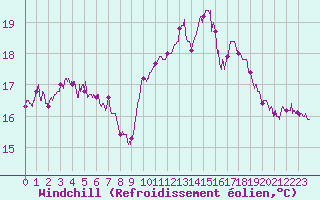 Courbe du refroidissement olien pour Ile d
