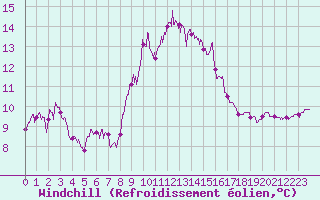 Courbe du refroidissement olien pour Cap Pertusato (2A)