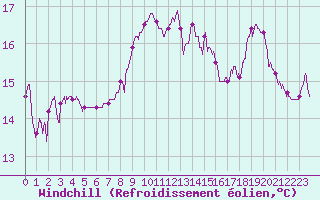 Courbe du refroidissement olien pour Ble / Mulhouse (68)