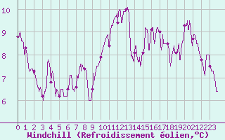 Courbe du refroidissement olien pour Lille (59)