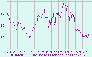 Courbe du refroidissement olien pour Boulogne (62)