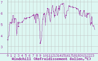Courbe du refroidissement olien pour Chambry / Aix-Les-Bains (73)