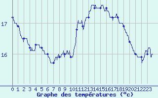 Courbe de tempratures pour Auxerre-Perrigny (89)