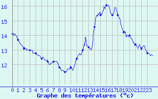 Courbe de tempratures pour Cap de la Hve (76)