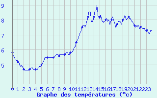 Courbe de tempratures pour Mende-Ville (48)