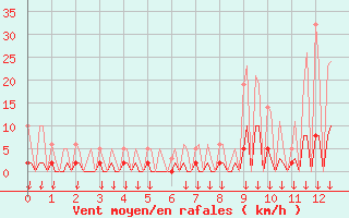 Courbe de la force du vent pour Hohrod (68)