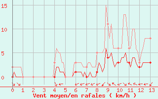 Courbe de la force du vent pour La Meyze (87)