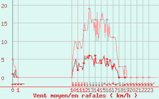 Courbe de la force du vent pour San Chierlo (It)