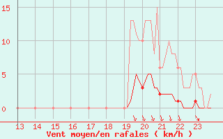 Courbe de la force du vent pour Guret (23)