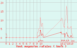 Courbe de la force du vent pour Blois-l