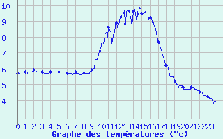 Courbe de tempratures pour Mcon (71)