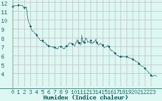 Courbe de l'humidex pour Solenzara - Base arienne (2B)