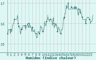 Courbe de l'humidex pour Rochefort Saint-Agnant (17)