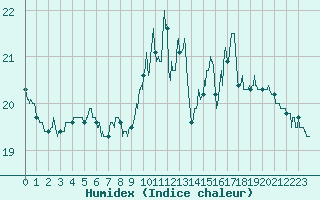 Courbe de l'humidex pour Ble / Mulhouse (68)