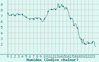 Courbe de l'humidex pour Saint-Nazaire (44)
