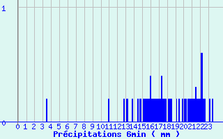 Diagramme des prcipitations pour Gaillard (74)