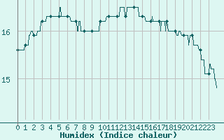 Courbe de l'humidex pour Lanvoc (29)