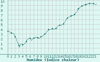 Courbe de l'humidex pour Auxerre-Perrigny (89)