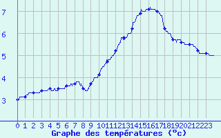 Courbe de tempratures pour Blois (41)