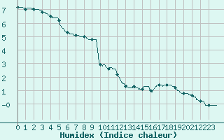 Courbe de l'humidex pour Orly (91)