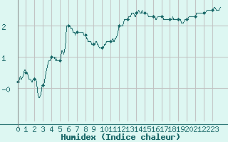 Courbe de l'humidex pour Colmar (68)