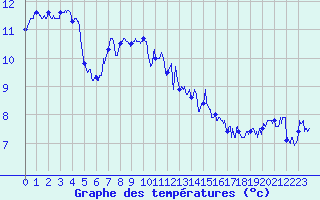 Courbe de tempratures pour Lanvoc (29)
